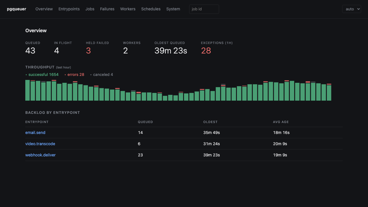 The overview screen: headline stats, hourly throughput chart, and backlog by entrypoint